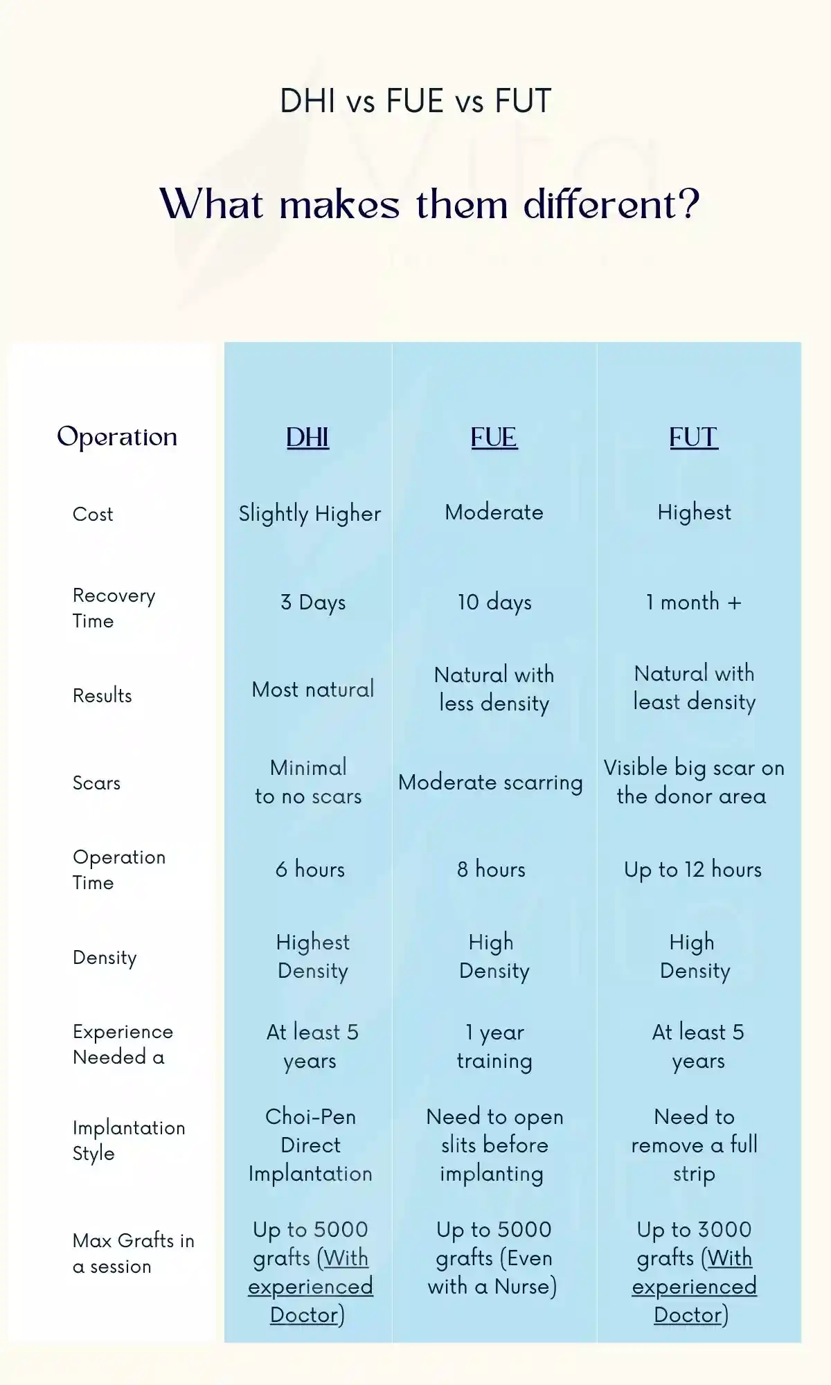 Difference between DHI, FUE and FUT _ DHI vs FUE vs FUT .webp