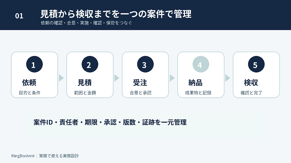 見積から受注、納品、検収までの案件管理フロー図