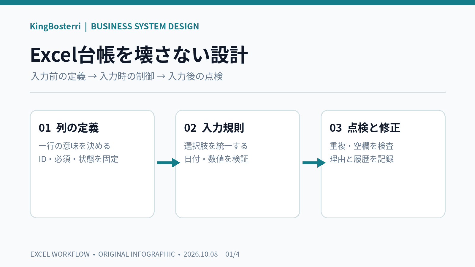 Excel台帳の列定義・入力規則・点検をつなぐ三段階の図解