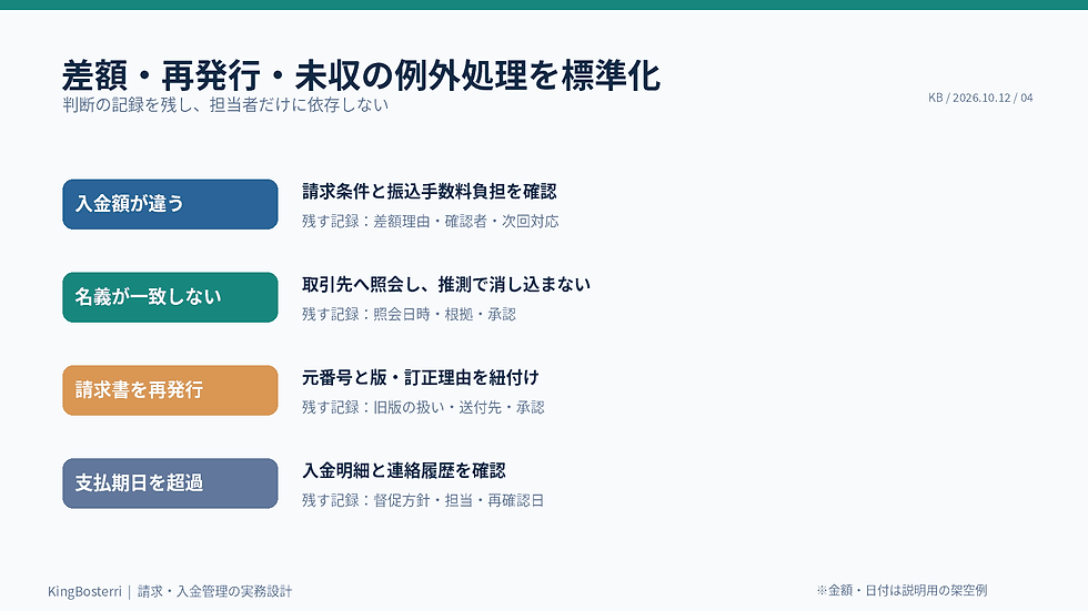 入金差額・振込名義不一致・請求書再発行・期日超過の例外対応表