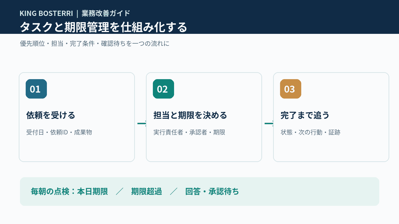 タスクの依頼受付から期限管理・完了確認までの3ステップ図
