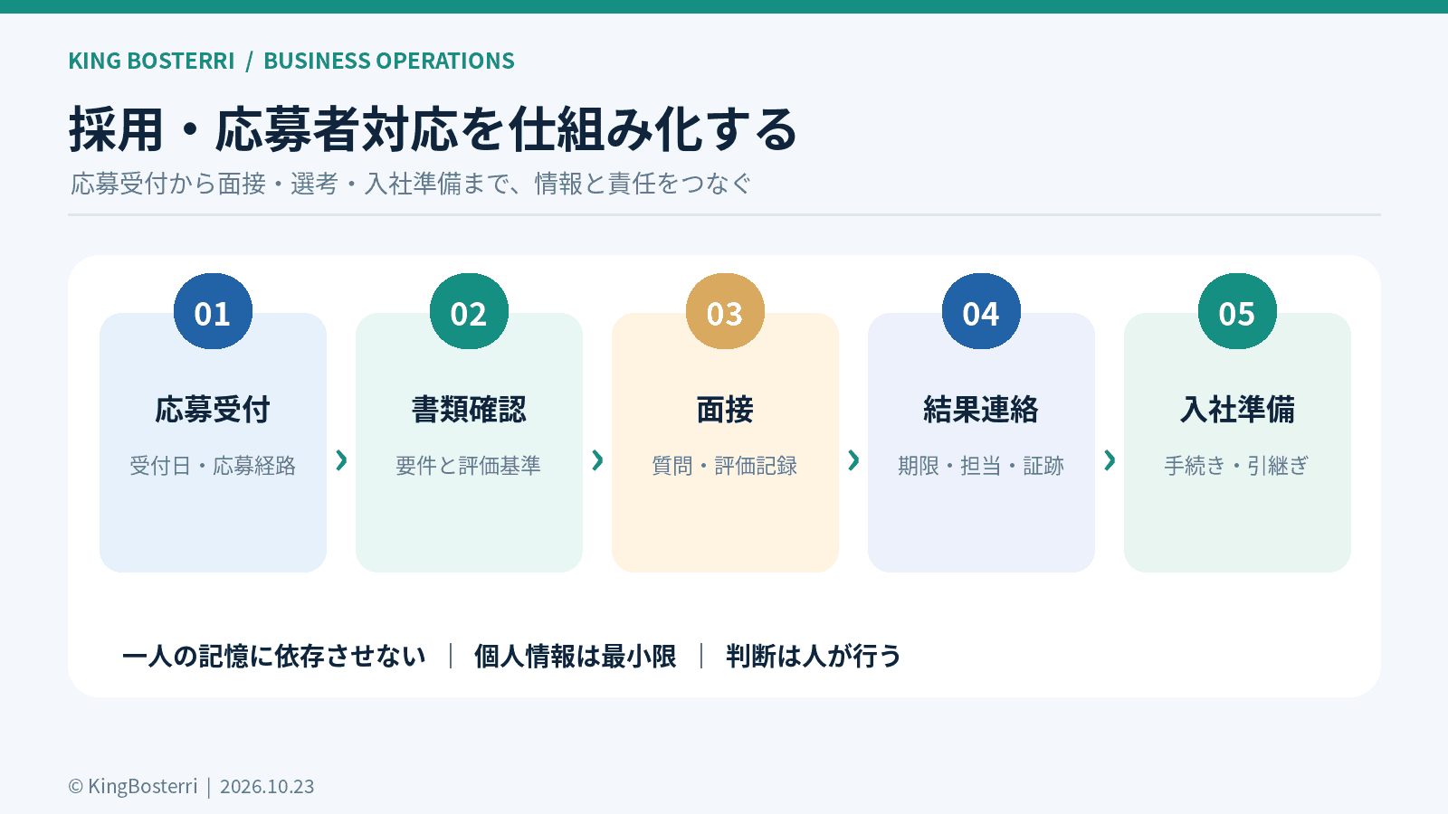応募受付から入社準備までの採用管理5段階を示す図