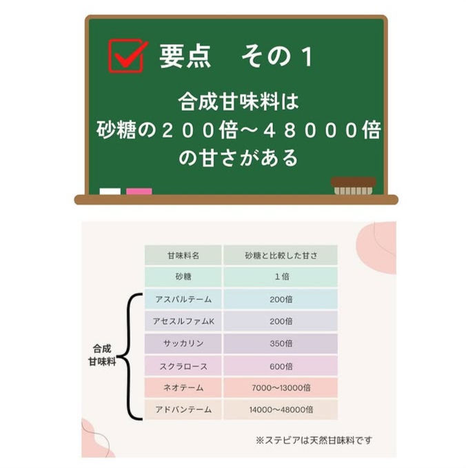 合成甘味料は200倍以上の甘味