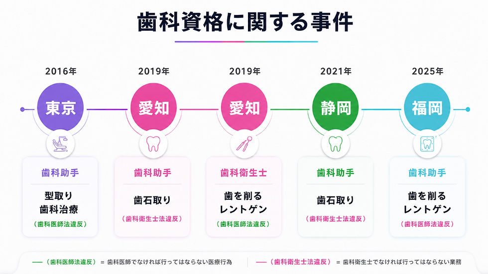 歯科衛生士法違反事件年表