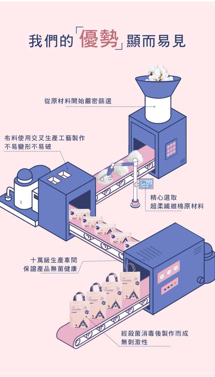 縮圖：舒棉呵護乾濕兩用巾/3包入/共300片　　　　　　　　561244