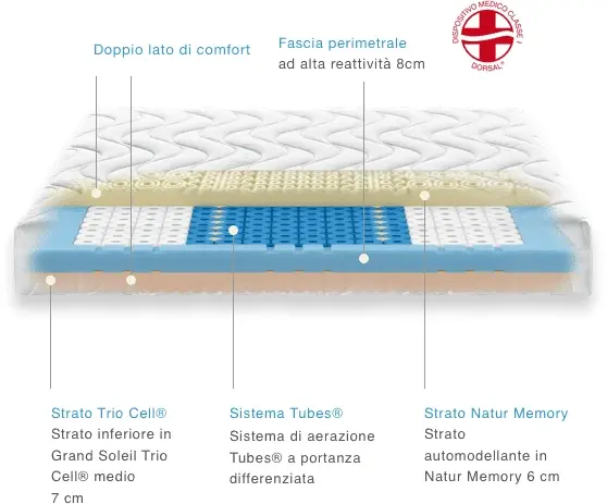Materassi Dorsal anallergici in memory, disponibili in versioni matrimoniali, singole e piazza e mezza, per dormire al meglio. Scopri il nostro negozio a Palermo, qualità e convenienza al miglior prezzo.