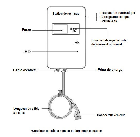 Miniature : Station de recharge autos 7KW/32A