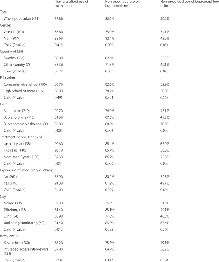 Non-prescribed-use-of-methadone-buprenor