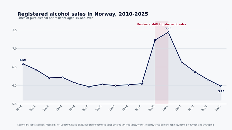norway-alcohol-consumption-2010-2025.png
