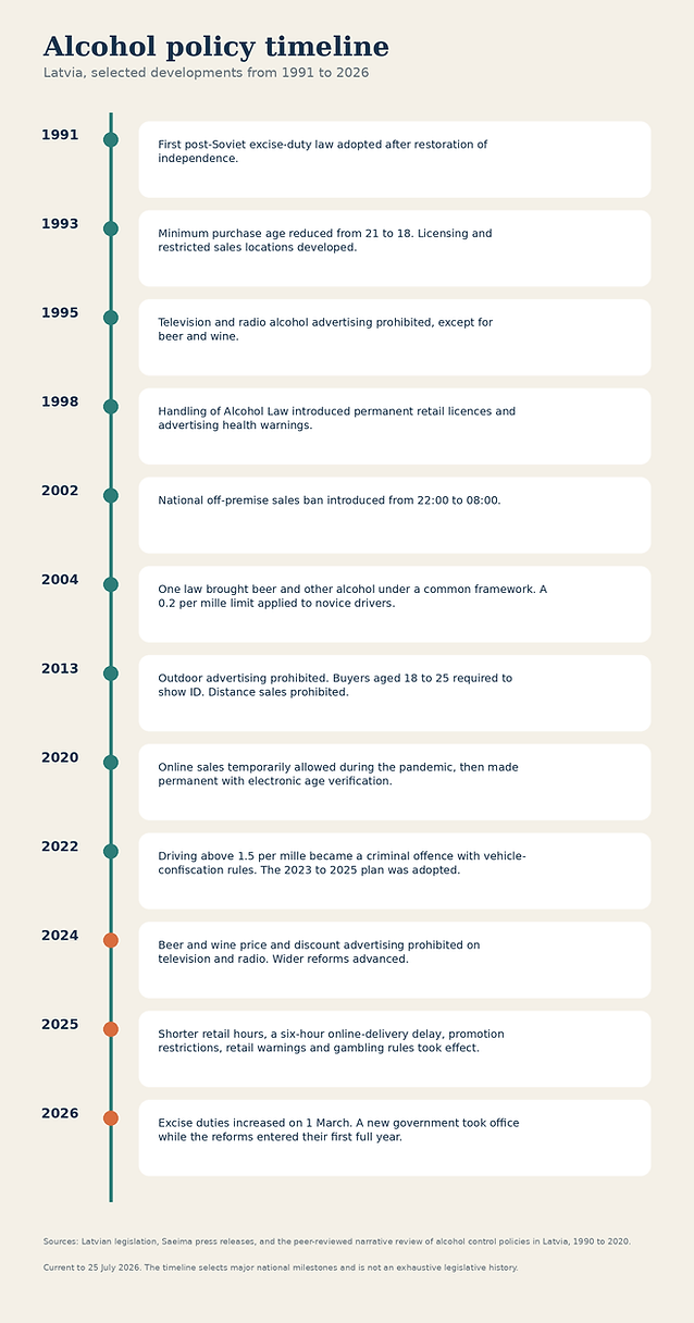 alcohol-policy-timeline-latvia-1991-2026.png