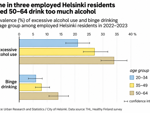 Alcohol problems among working-age Helsinki residents are most common in older age groups