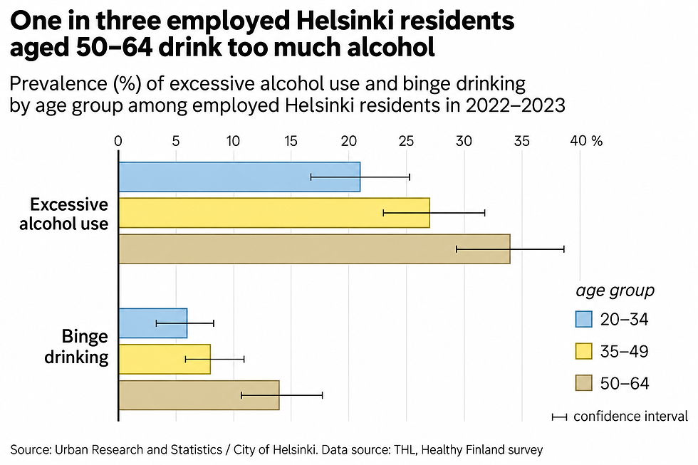 Alcohol problems among working-age Helsinki residents are most common in older age groups