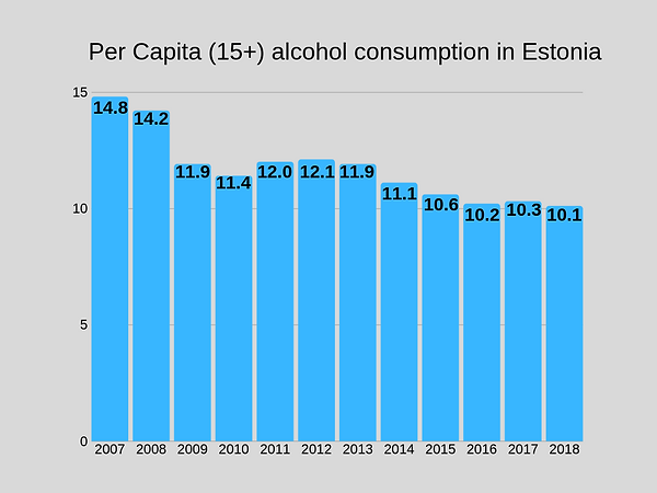 Copy of Per Capita (15+) alcohol consump