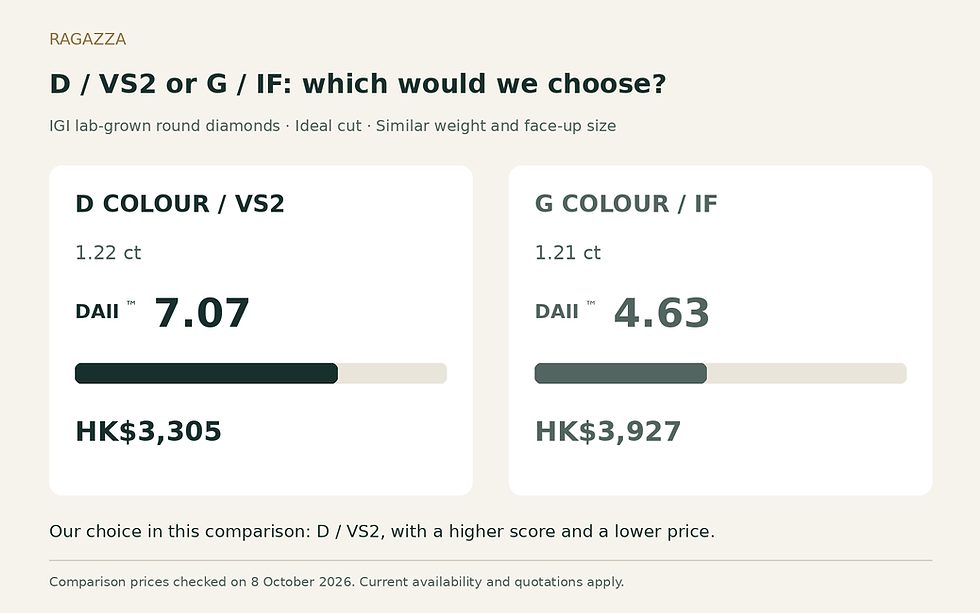 DAII™ scores and prices for similar-size, Ideal-cut D VS2 and G IF lab-grown round diamonds
