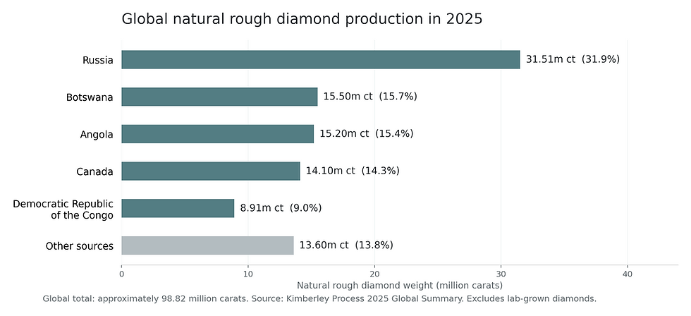 2025 natural rough diamond production of approximately 98.82 million carats, led by Russia, Botswana, Angola, Canada and the Democratic Republic of the Congo