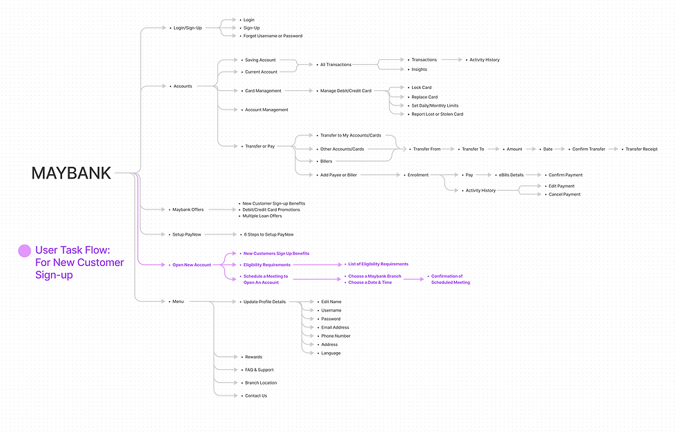 MayBank Sitemap