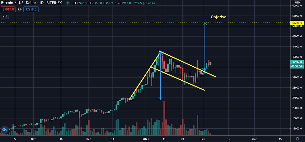 bull flag en el precio de bitcoin