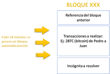 Un bloque de la cadena de bloques o blockchain se divide en tres partes: una primera parte donde se inscribe la referencia del bloque anterior, un cuerpo donde están las transferencias a realizar y una parte final donde se inscribe una incógnita a resolver.