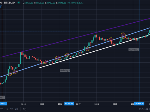 Precio de bitcoin - 3 líneas clave a medio plazo