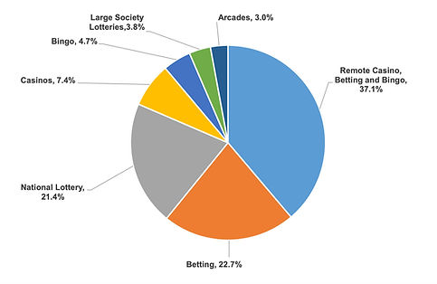 UK Gambling Industry Statistics 2016-201