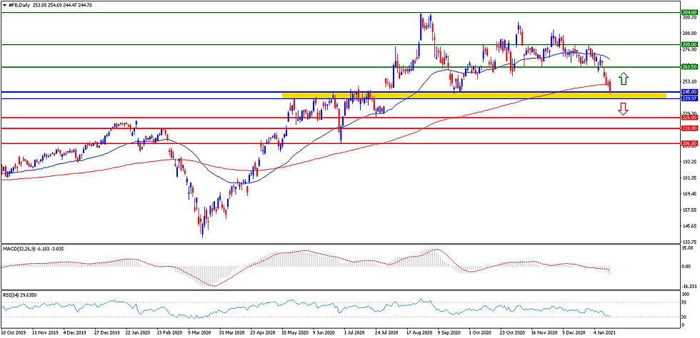 grafico precio acciones de facebook
