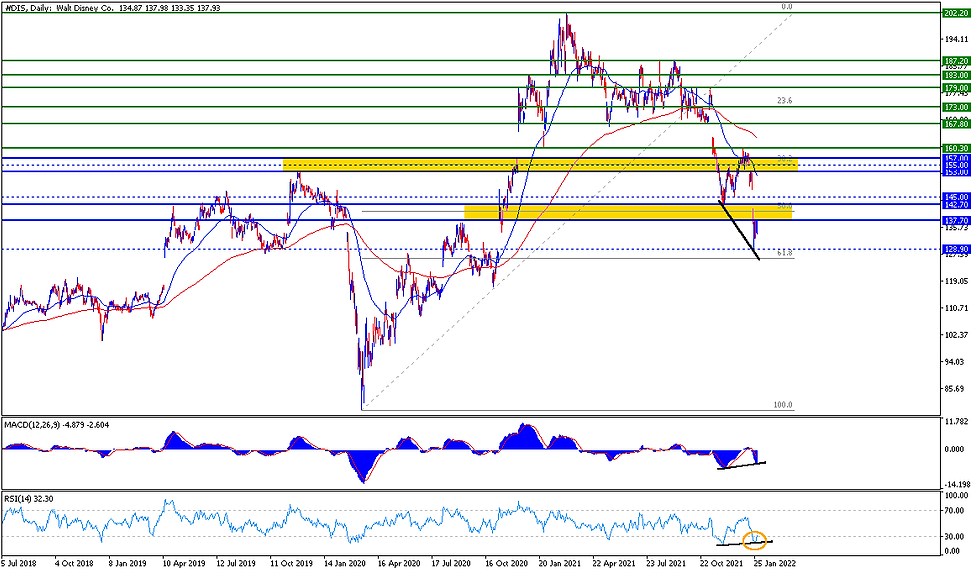 SP 500 hoy