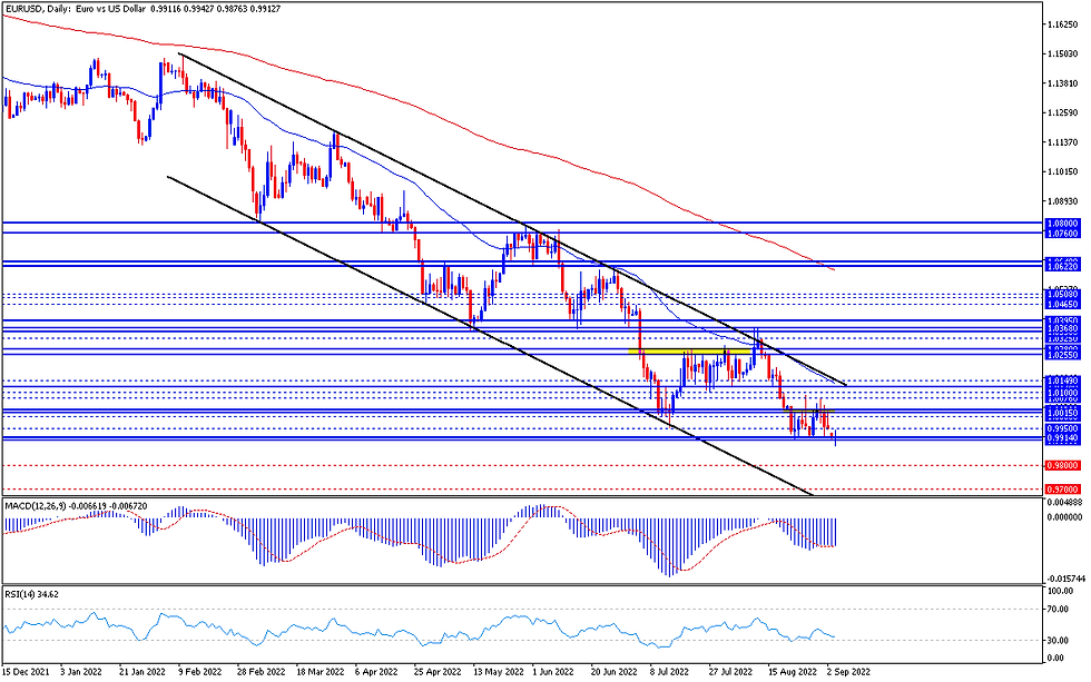 Gráfico de precios diario