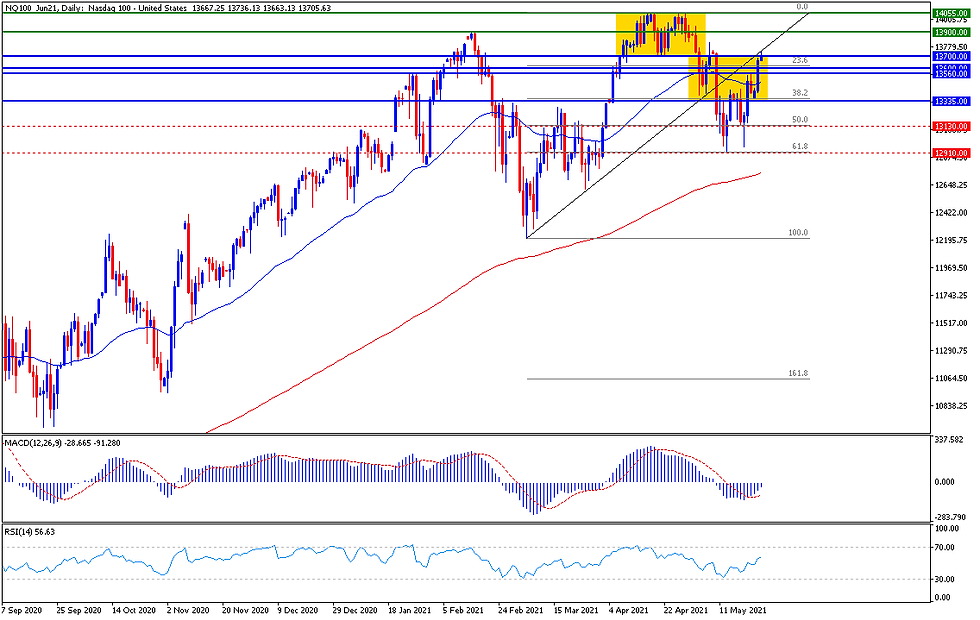 nasdaq hoy