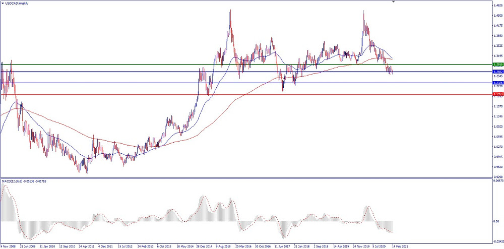 usdcad grafico