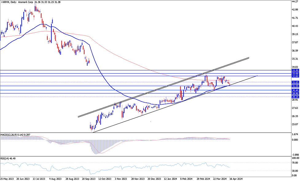 Análisis técnico trading Papa John's