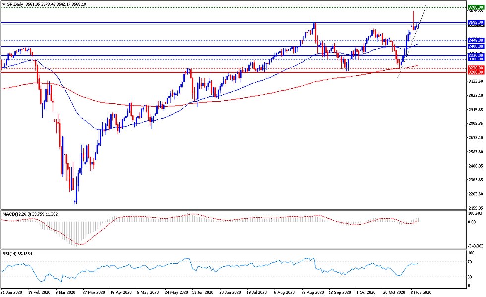 grafico de sp500