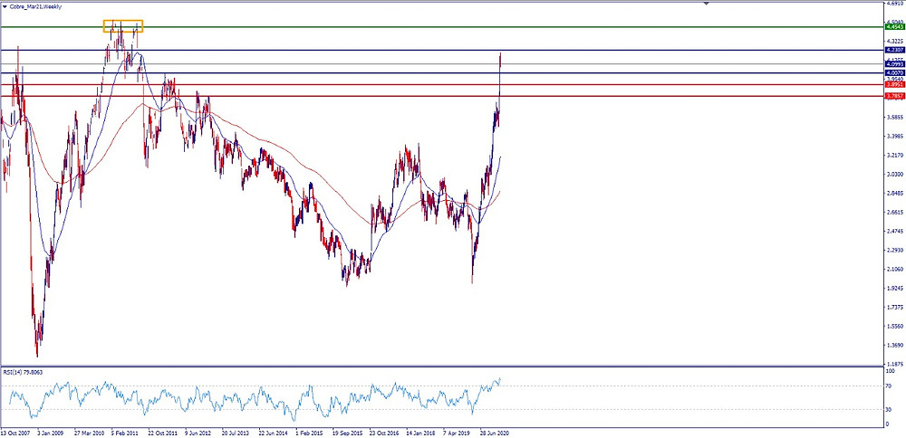 Cobre grafico