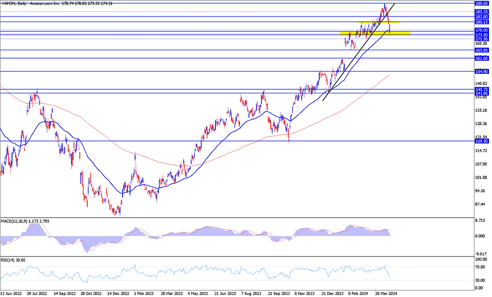 Análisis técnico trading Papa John's