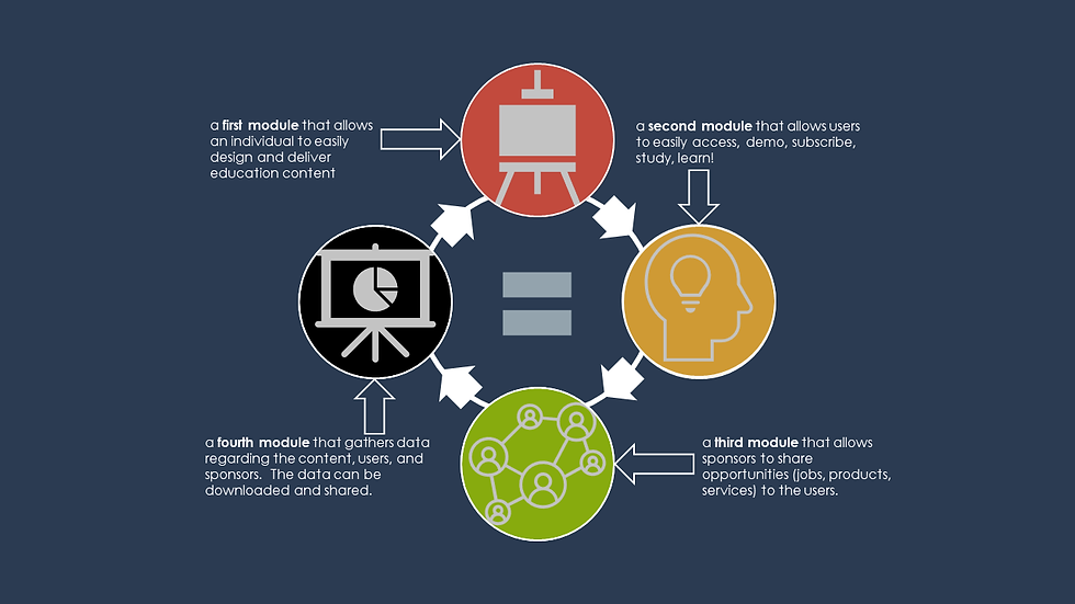 EQuALS™ - A FOUR MODULE SYSTEM