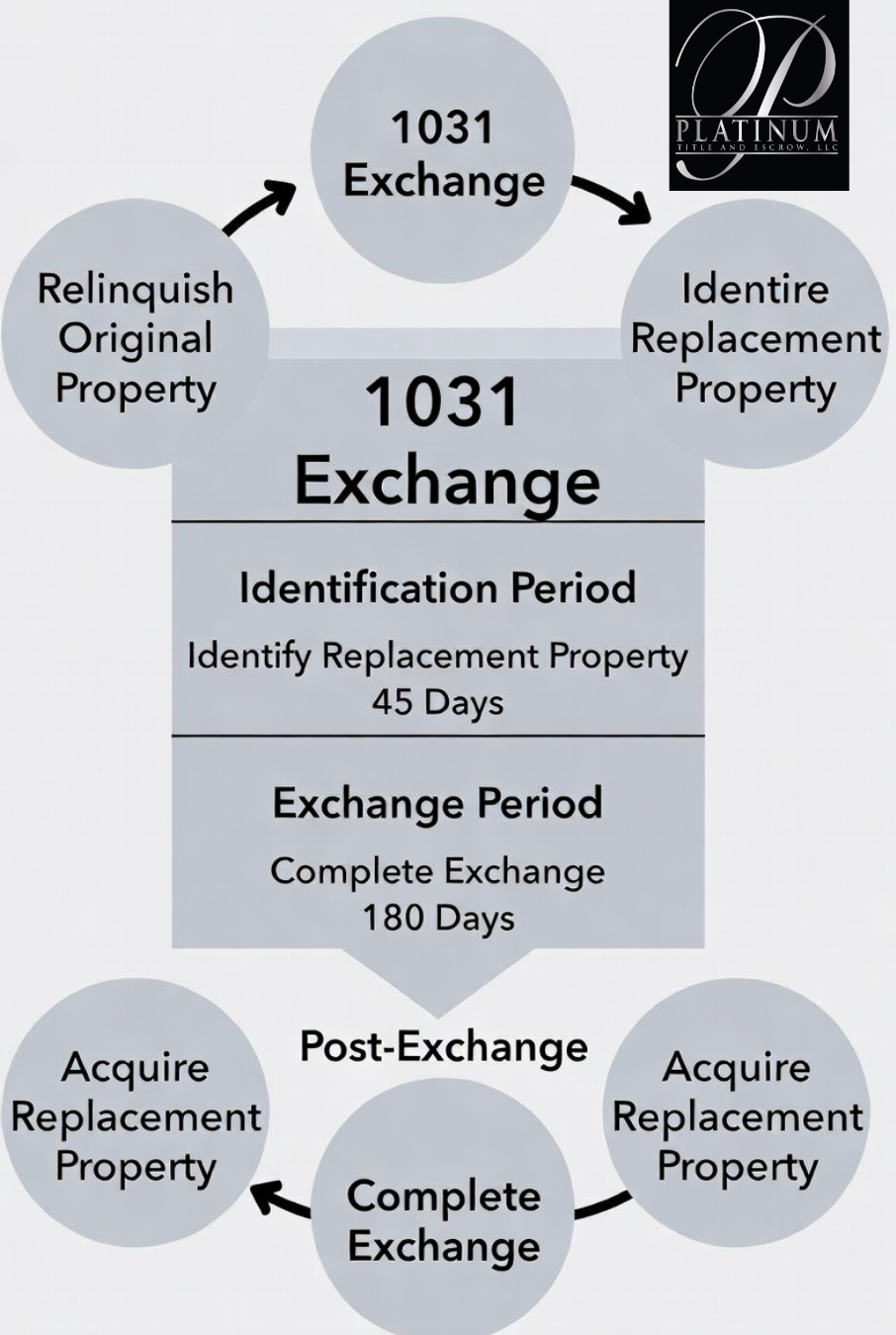 A flowchart illustrating the 1031 exchange process, showing the steps to relinquish the original property, identify a replacement property within 45 days, and complete the exchange within 180 days. The diagram includes pre‑exchange and post‑exchange stages with arrows connecting each step, and features the Platinum Title & Escrow LLC logo in the top right corner.