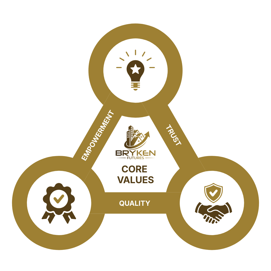 BryKen Futures Core Values