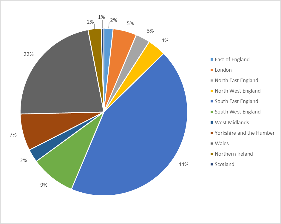 Pie chart of Family Links demographic data on parents attending groups.