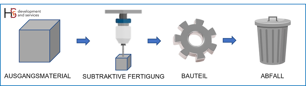 Vereinfachte Darstellung des subtraktiven Fertigungsverfahrens