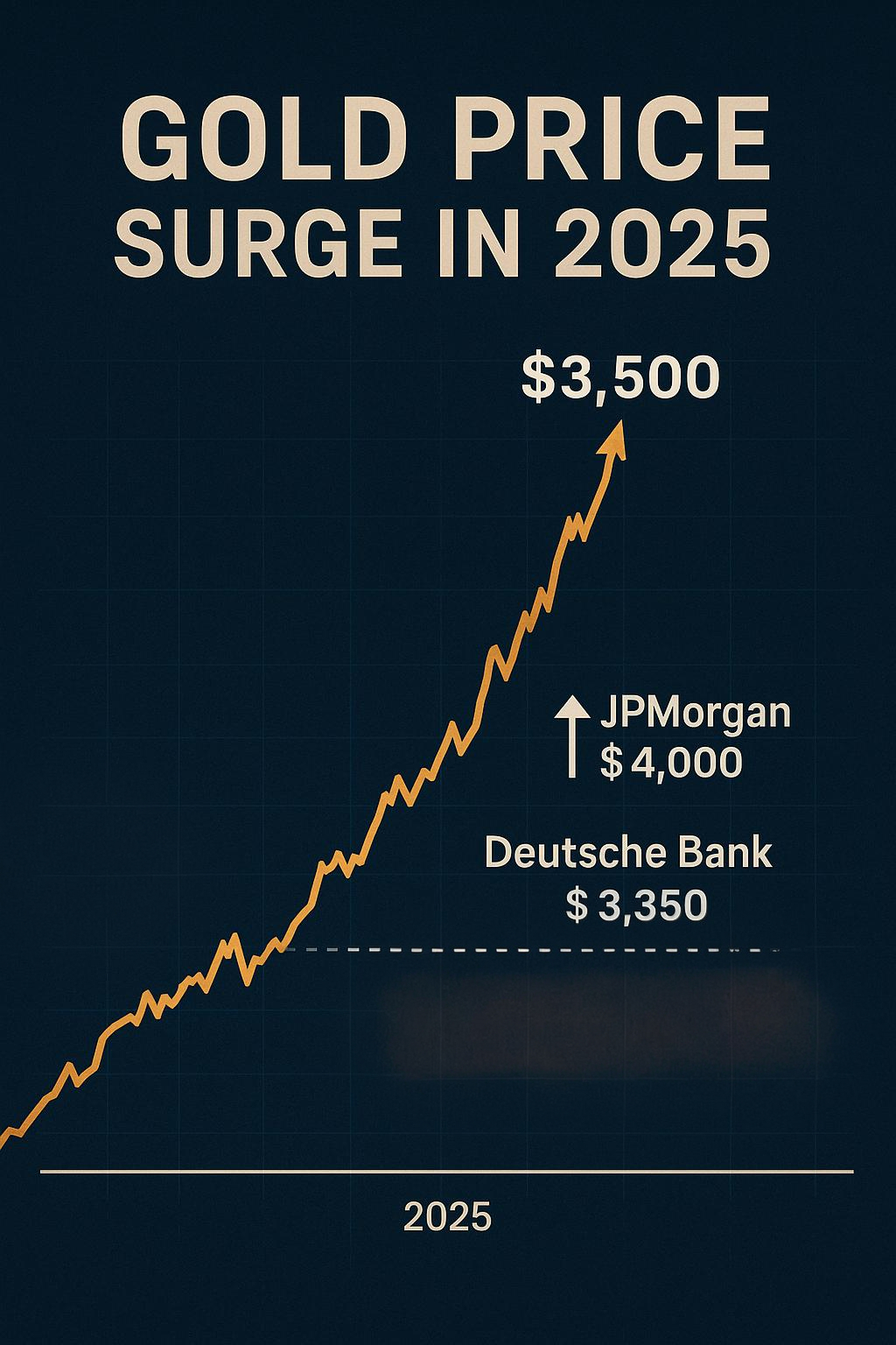 JP Morgan Getting Bullish Joining the $4,000 club.