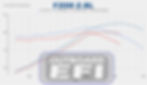 F200 2.8L dyno chart showing performance gains from ECU tuning.