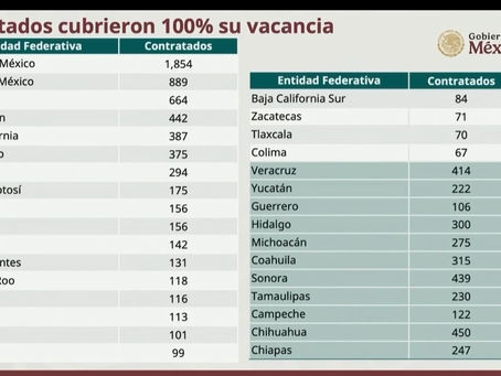 TLAXCALA Y 20 ESTADOS MÁS CUMPLIERON 100 POR CIENTO CON LA CONTRATACIÓN DE MÉDICOS ESPECIALISTAS