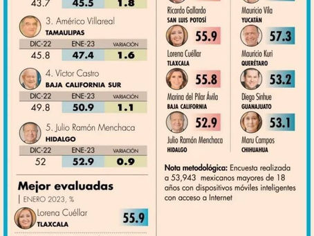 ENCABEZA GOBERNADORA LISTA DE LAS MEJORES CINCO MANDATARIAS EVALUADAS EN ENERO: MITOFSKY