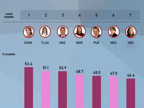 LORENA CUÉLLAR SUBE AL SEXTO LUGAR EN EL RANKING DE GOBERNADORES DE CONSULTA MITOFSKY