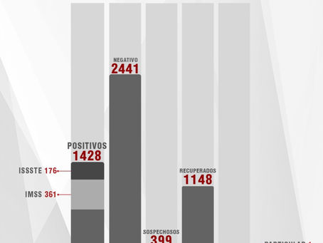 CONFIRMA SESA 42 CASOS POSITIVOS Y UNA
DEFUNCIÓN DE COVID-19 EN TLAXCALA