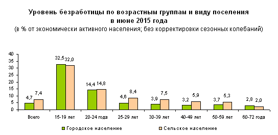 уровень безработицы в Челябинской области