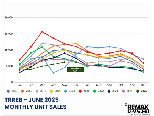 June 2025 Market Update: Opportunity Knocks for Savvy GTA Homebuyers
