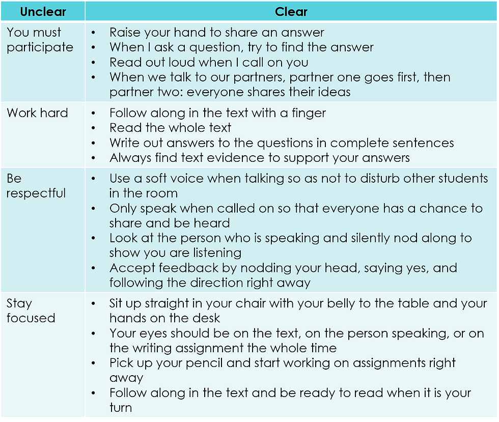 Examples of Classroom Management Expectations for Small Groups