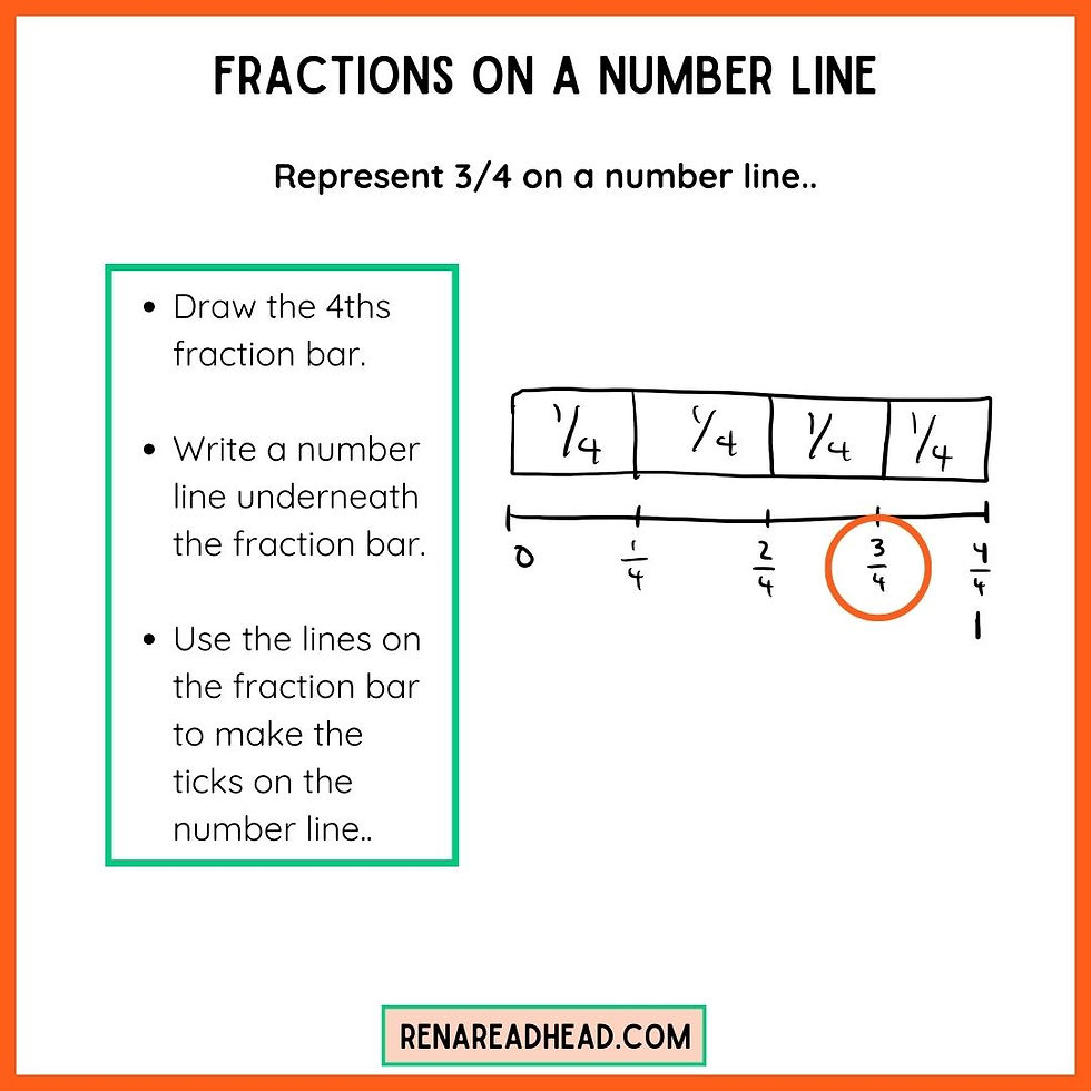 fractions on a number line with fraction bars