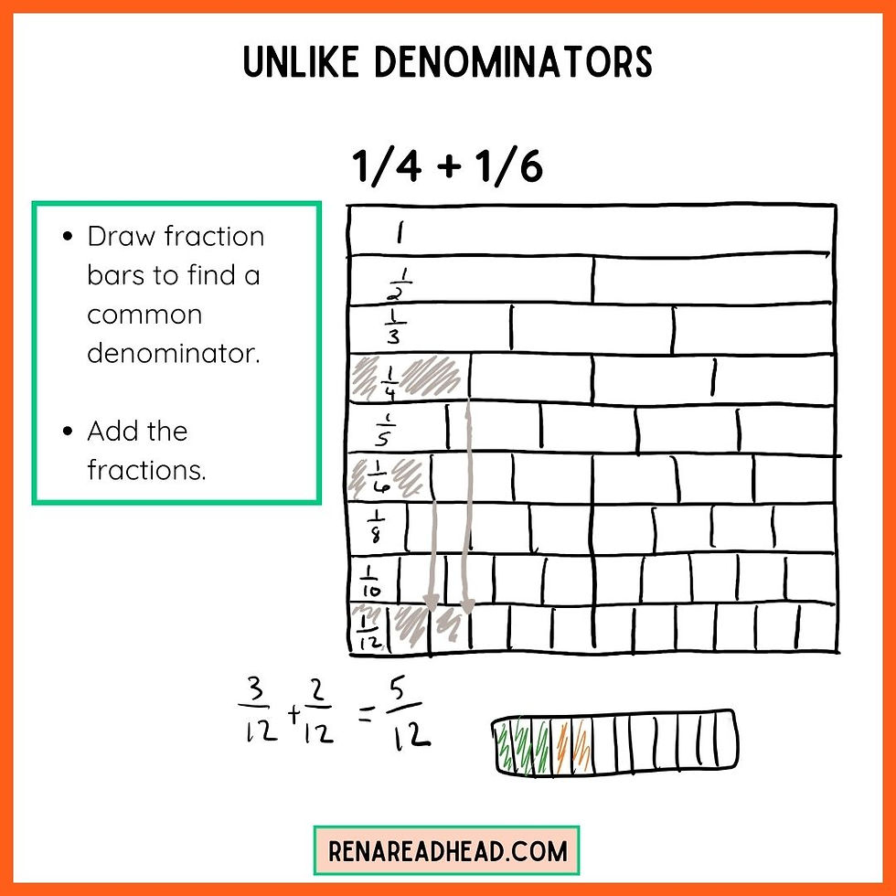 adding fractions with unlike denominators with fraction bars