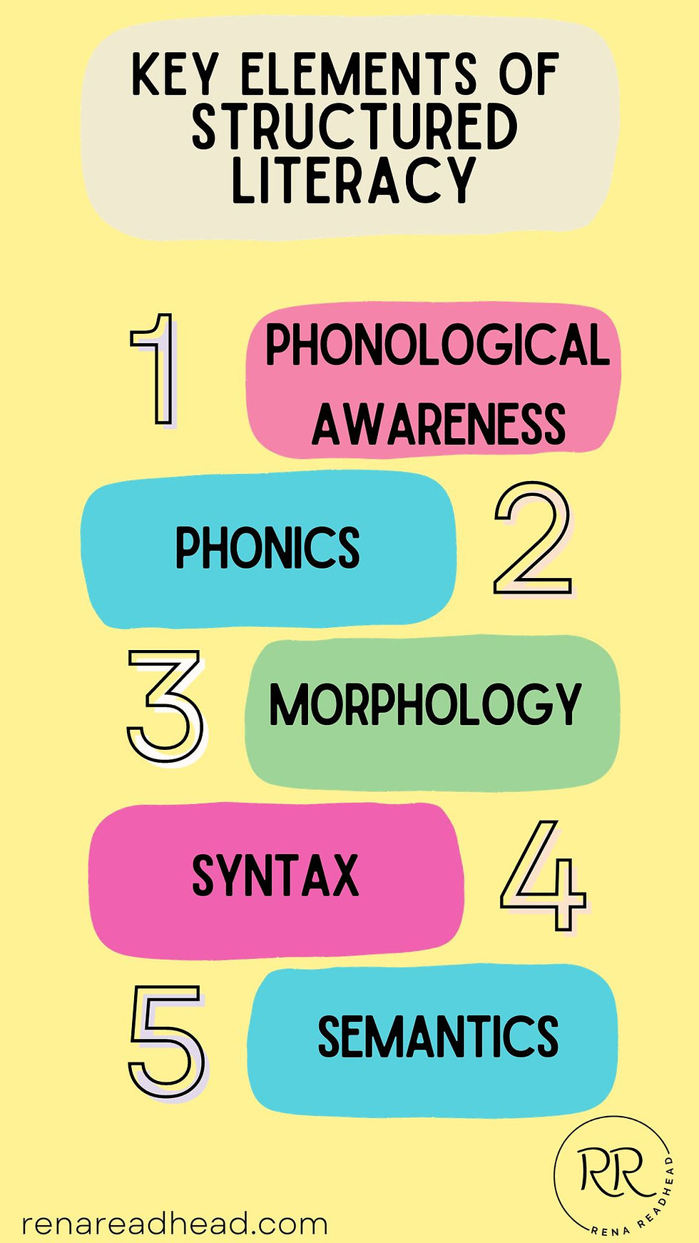Structured literacy: key elements of structured literacy chart